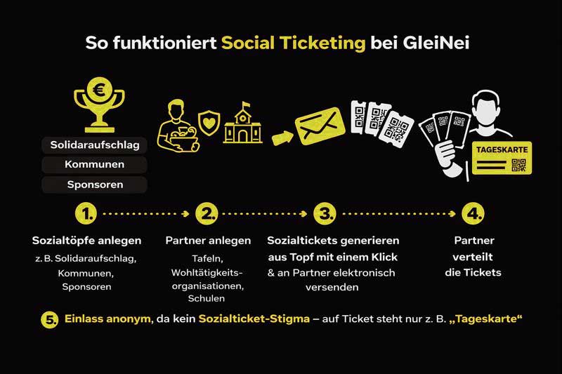 Ablaufdiagramm: Social Ticketing mit GleiNei